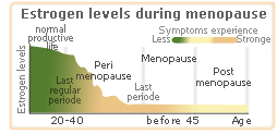 menopause stages