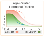 phytoestrogen hormone decline
