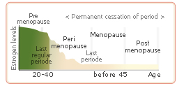 premenopause