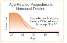 vitex-hormone